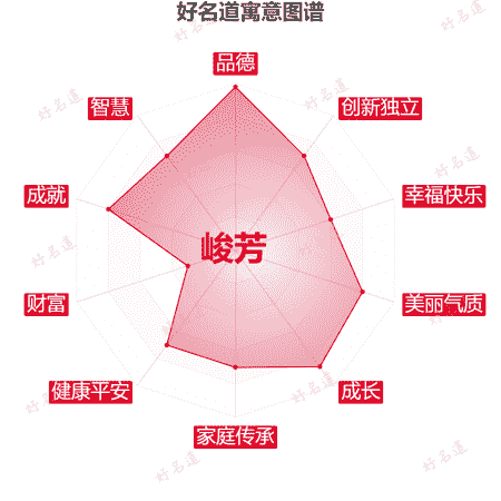 名字峻芳的寓意图谱