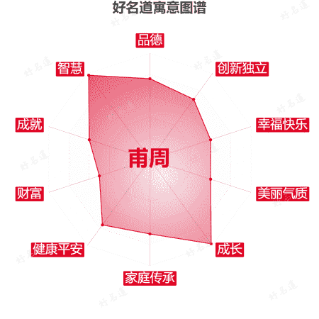名字甫周的寓意图谱