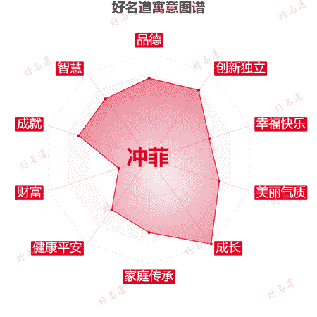 名字冲菲的寓意图谱