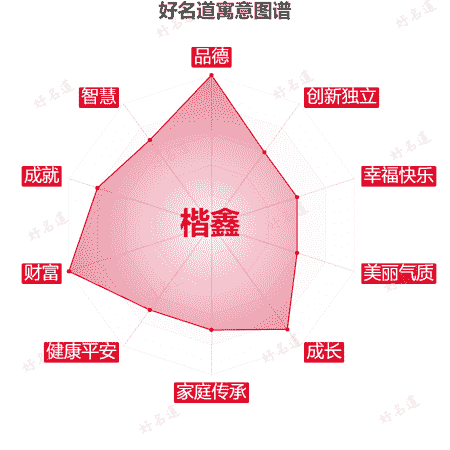 名字楷鑫的寓意图谱