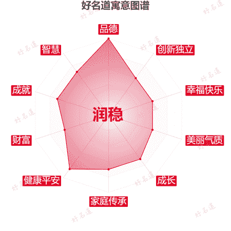 名字润稳的寓意图谱