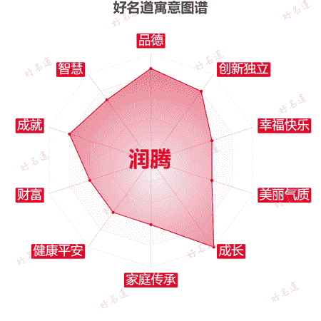 名字润腾的寓意图谱