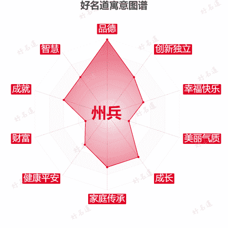 名字州兵的寓意图谱
