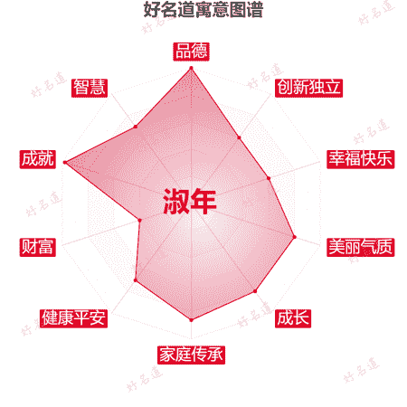 名字淑年的寓意图谱