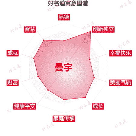 名字曼宇的寓意图谱