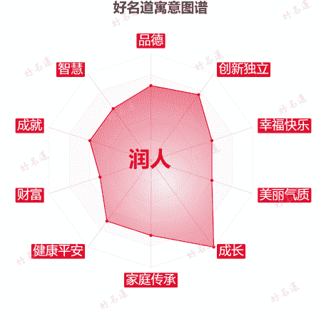 名字润人的寓意图谱