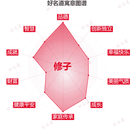 名字修子的寓意图谱