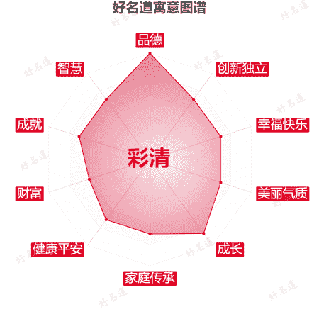 名字彩清的寓意图谱