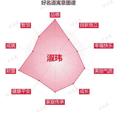 名字淑玮的寓意图谱