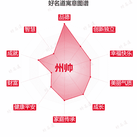 名字州帅的寓意图谱