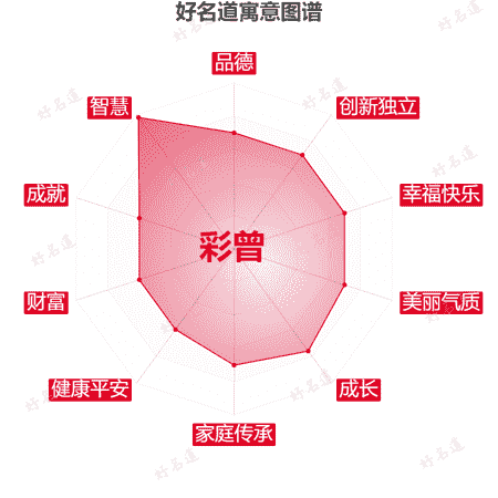 名字彩曾的寓意图谱
