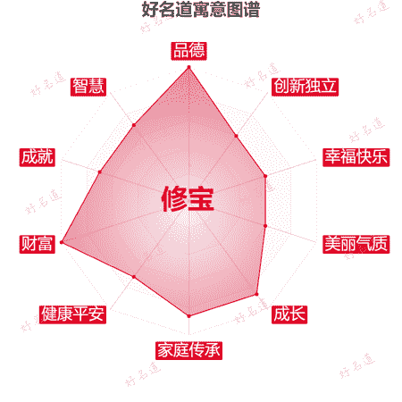 名字修宝的寓意图谱