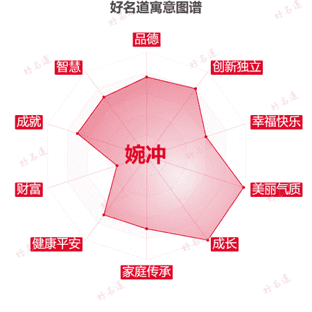 名字婉冲的寓意图谱