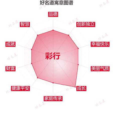 名字彩行的寓意图谱