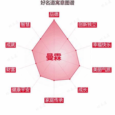 名字曼霖的寓意图谱