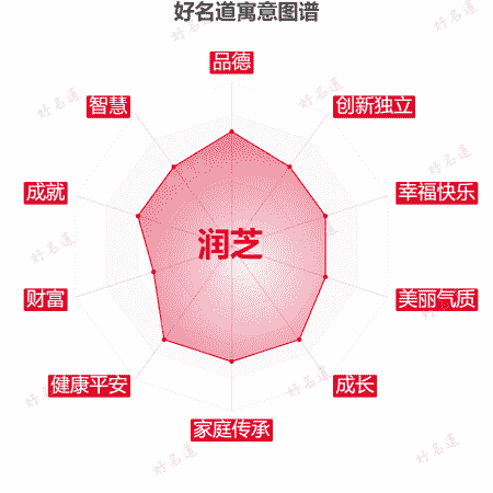 名字润芝的寓意图谱