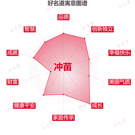 名字冲苗的寓意图谱