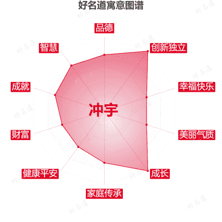 名字冲宇的寓意图谱