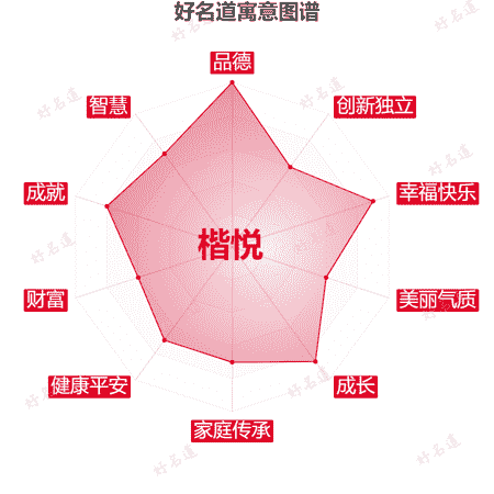 名字楷悦的寓意图谱