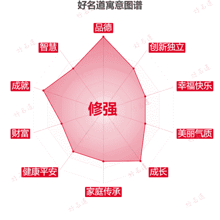 名字修强的寓意图谱