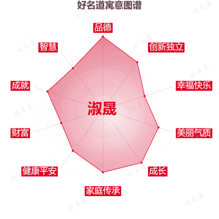 名字淑晟的寓意图谱