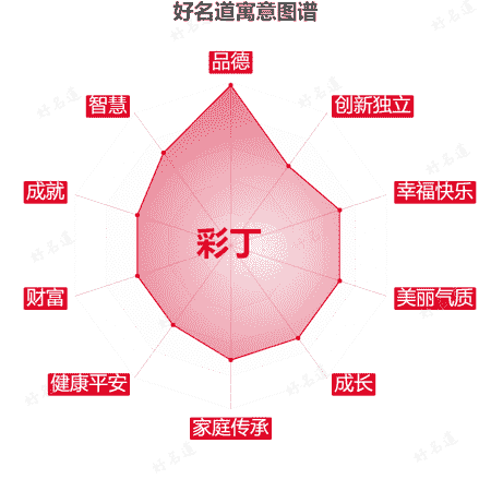 名字彩丁的寓意图谱