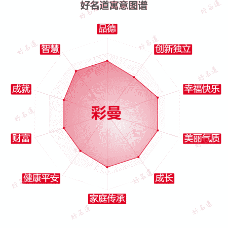 名字彩曼的寓意图谱