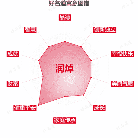 名字润焯的寓意图谱