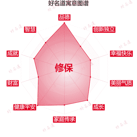 名字修保的寓意图谱