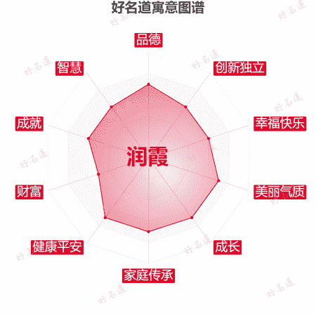 名字润霞的寓意图谱