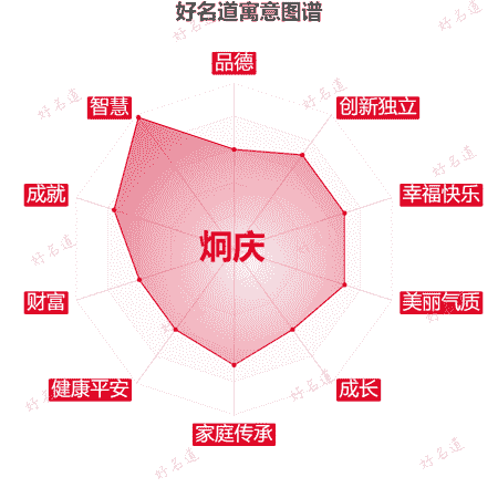 名字炯庆的寓意图谱