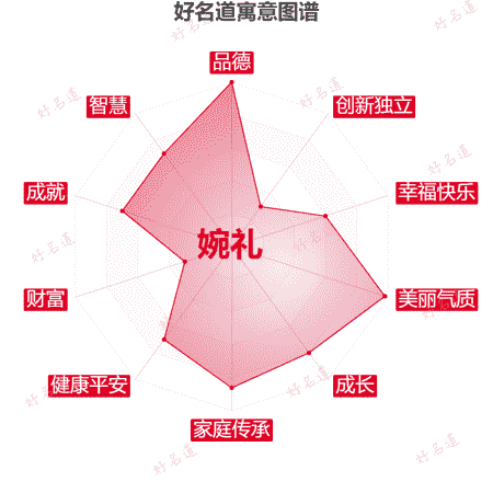 名字婉礼的寓意图谱