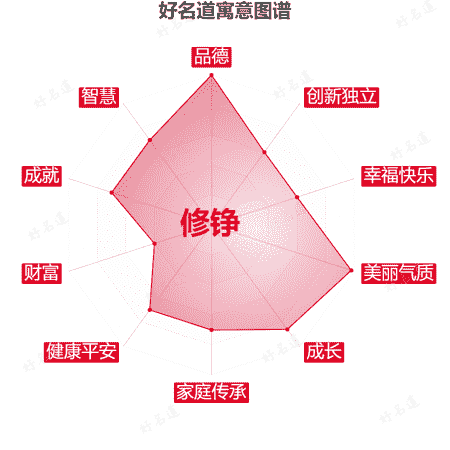 名字修铮的寓意图谱