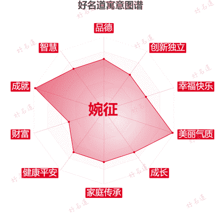 名字婉征的寓意图谱