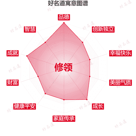 名字修领的寓意图谱