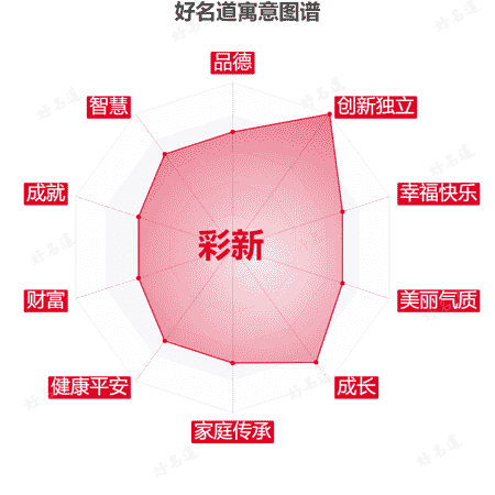 名字彩新的寓意图谱