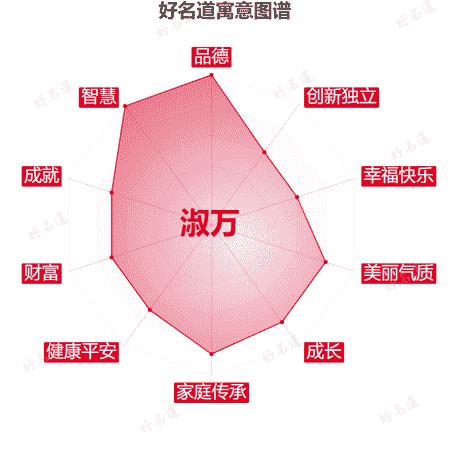 名字淑万的寓意图谱