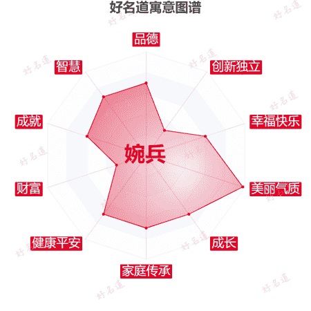 名字婉兵的寓意图谱