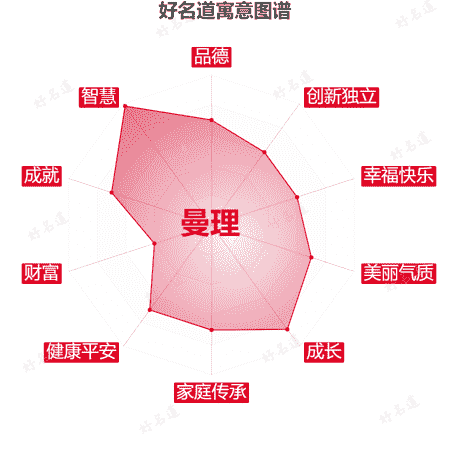 名字曼理的寓意图谱