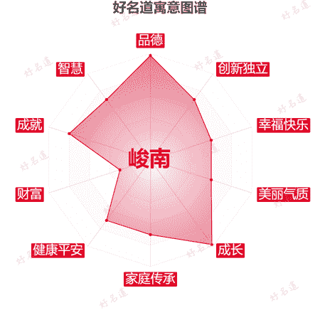 名字峻南的寓意图谱