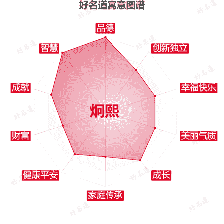 名字炯熙的寓意图谱