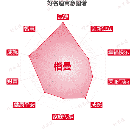 名字楷曼的寓意图谱