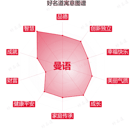 名字曼语的寓意图谱