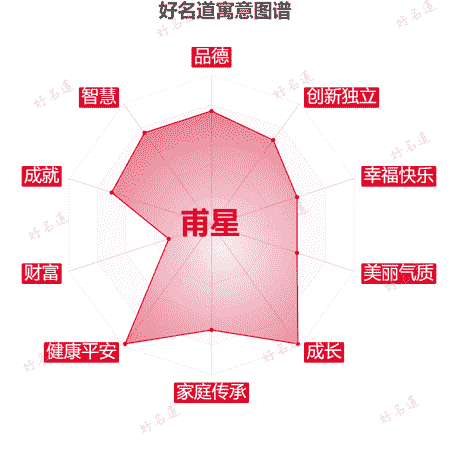 名字甫星的寓意图谱