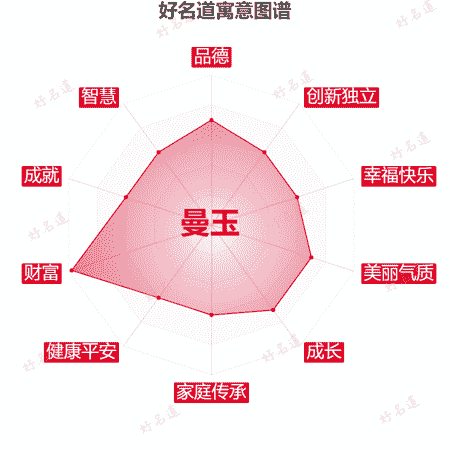 名字曼玉的寓意图谱