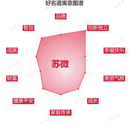 名字苏微的寓意图谱