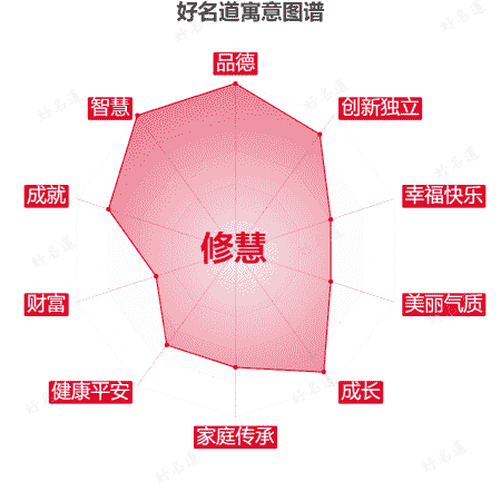名字修慧的寓意图谱