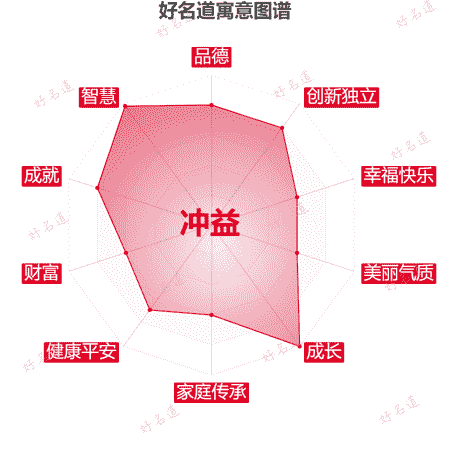 名字冲益的寓意图谱