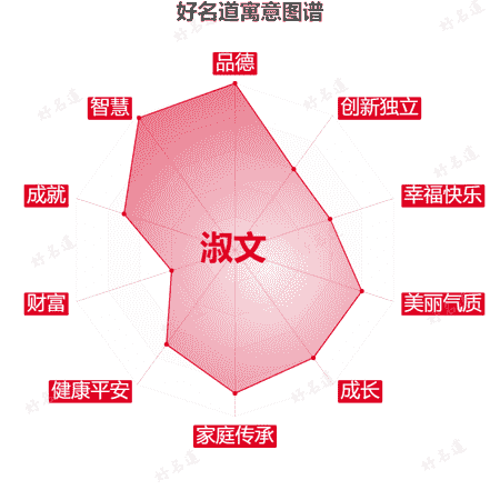 名字淑文的寓意图谱