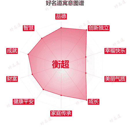 名字衡超的寓意图谱